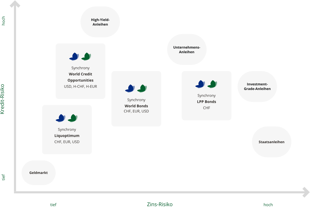 schema des fonds obligataires