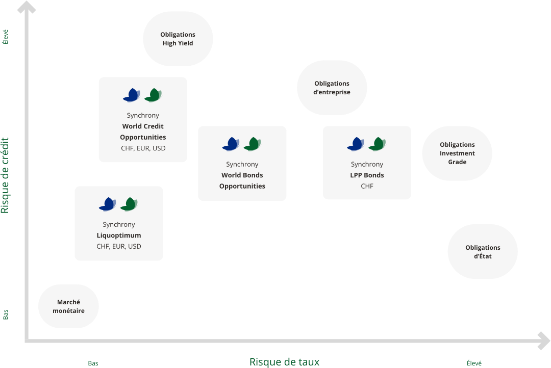 schema des fonds obligataires