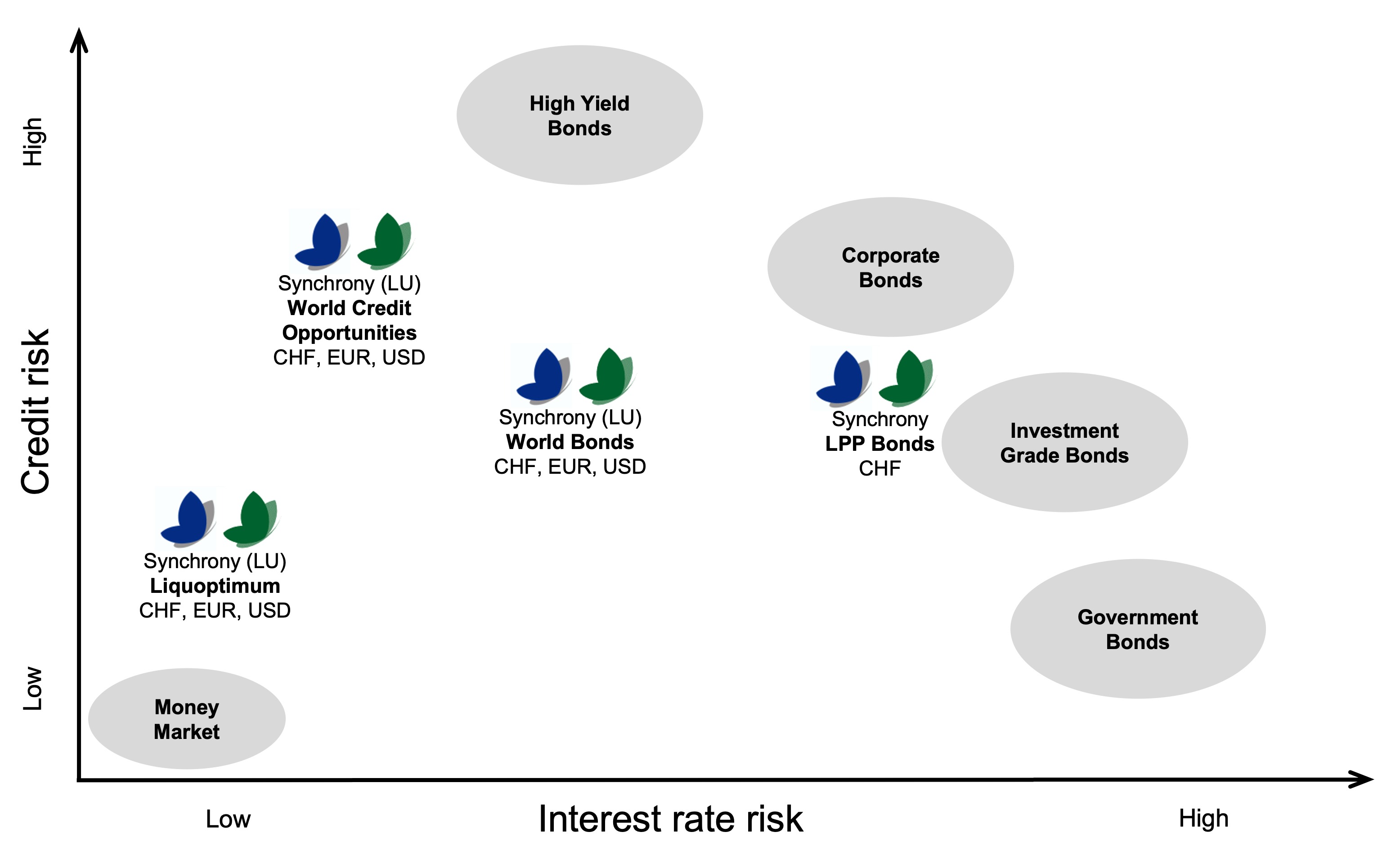 schema des fonds obligataires