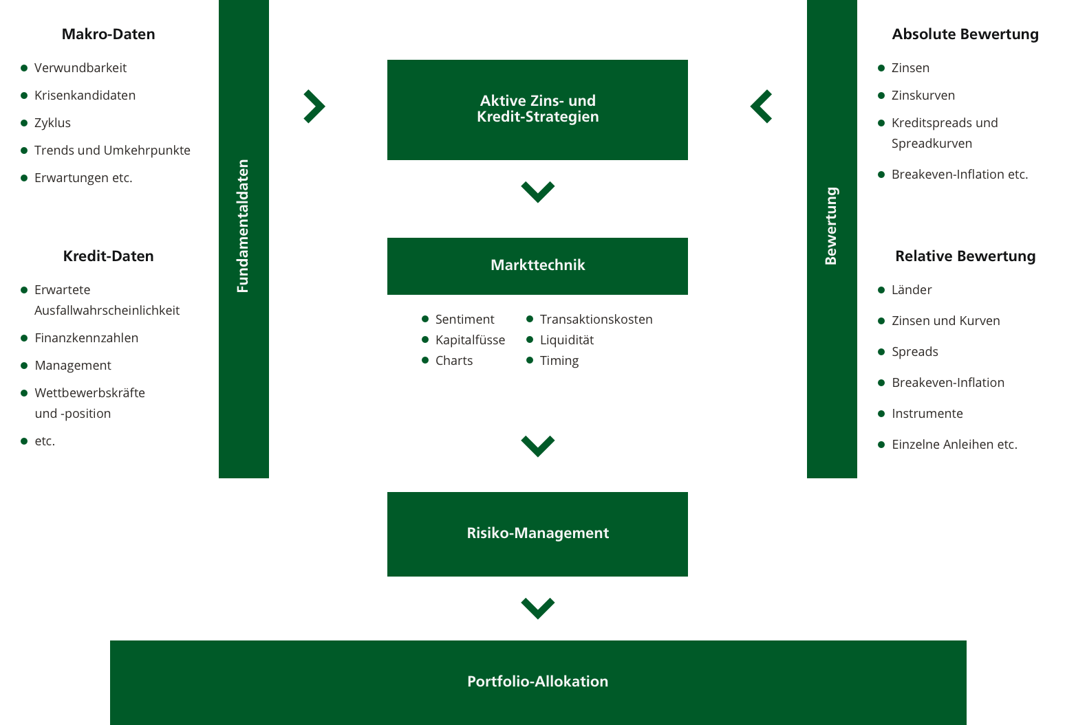 schema des fonds obligataires