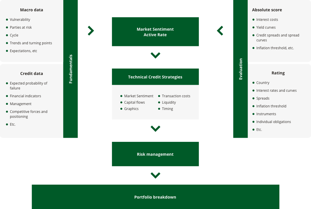 schema des fonds obligataires